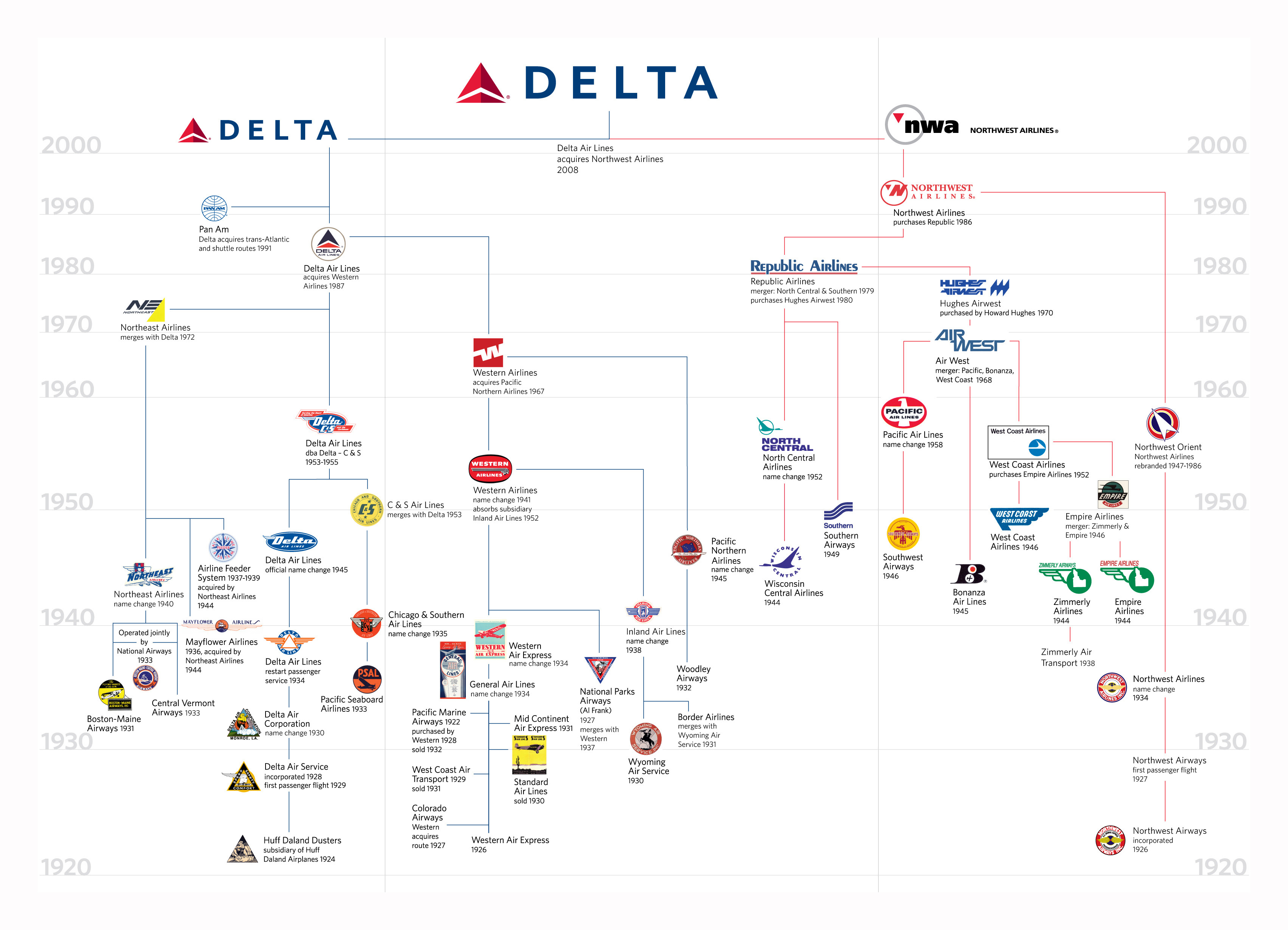 Where can you find the telephone number for Delta Airlines?